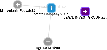 Aresto Company s. r. o. - náhled vizuálního zobrazení vztahů obchodního rejstříku