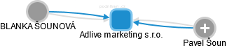 Adlive marketing s.r.o. - náhled vizuálního zobrazení vztahů obchodního rejstříku