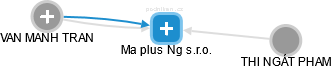 Ma plus Ng s.r.o. - náhled vizuálního zobrazení vztahů obchodního rejstříku