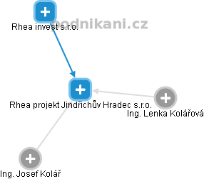 Rhea projekt Jindřichův Hradec s.r.o. - náhled vizuálního zobrazení vztahů obchodního rejstříku