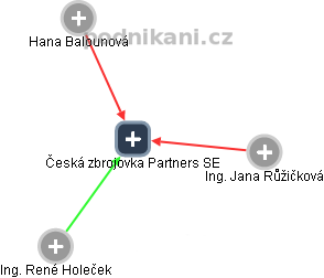 Česká zbrojovka Partners SE - náhled vizuálního zobrazení vztahů obchodního rejstříku