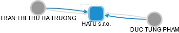 HATU s.r.o. - náhled vizuálního zobrazení vztahů obchodního rejstříku