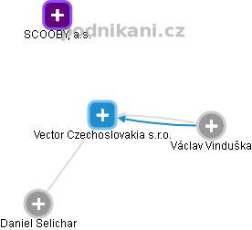 Vector Czechoslovakia s.r.o. - náhled vizuálního zobrazení vztahů obchodního rejstříku
