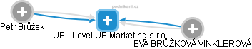 LUP - Level UP Marketing s.r.o. - náhled vizuálního zobrazení vztahů obchodního rejstříku