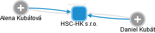 HSC-HK s.r.o. - náhled vizuálního zobrazení vztahů obchodního rejstříku