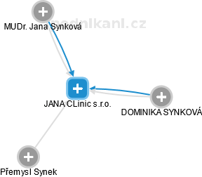 JANA CLinic s.r.o. - náhled vizuálního zobrazení vztahů obchodního rejstříku