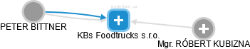 KBs Foodtrucks s.r.o. - náhled vizuálního zobrazení vztahů obchodního rejstříku