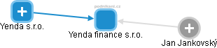 Yenda finance s.r.o. - náhled vizuálního zobrazení vztahů obchodního rejstříku