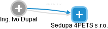 Sedupa 4PETS s.r.o. - náhled vizuálního zobrazení vztahů obchodního rejstříku