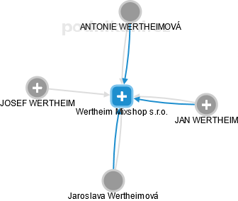 Wertheim Mixshop s.r.o. - náhled vizuálního zobrazení vztahů obchodního rejstříku