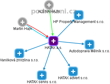 HATAX a.s. - náhled vizuálního zobrazení vztahů obchodního rejstříku