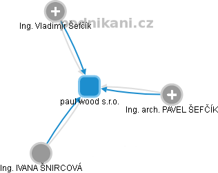 paul wood s.r.o. - náhled vizuálního zobrazení vztahů obchodního rejstříku