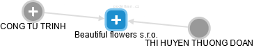 Beautiful flowers s.r.o. - náhled vizuálního zobrazení vztahů obchodního rejstříku