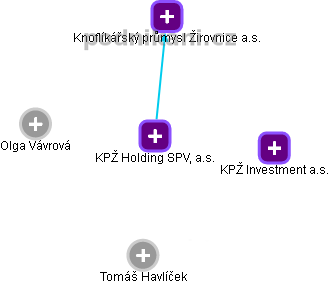 KPŽ Holding SPV, a.s. - náhled vizuálního zobrazení vztahů obchodního rejstříku