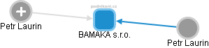 BAMAKA s.r.o. - náhled vizuálního zobrazení vztahů obchodního rejstříku