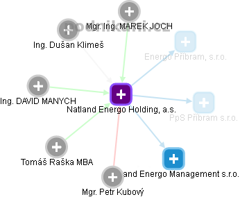 Natland Energo Holding, a.s. - náhled vizuálního zobrazení vztahů obchodního rejstříku