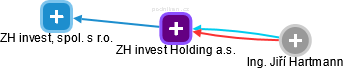 ZH invest Holding a.s. - náhled vizuálního zobrazení vztahů obchodního rejstříku