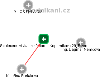 Společenství vlastníků domu Koperníkova 29, Plzeň - náhled vizuálního zobrazení vztahů obchodního rejstříku