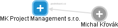 MK Project Management s.r.o. - náhled vizuálního zobrazení vztahů obchodního rejstříku