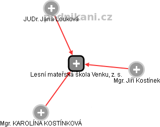 Lesní mateřská škola Venku, z. s. - náhled vizuálního zobrazení vztahů obchodního rejstříku