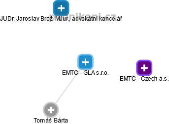 EMTC - GLA s.r.o. - náhled vizuálního zobrazení vztahů obchodního rejstříku