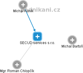 SECUD services s.r.o. - náhled vizuálního zobrazení vztahů obchodního rejstříku