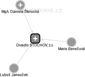 Divadlo STOCHOV, z.s. - náhled vizuálního zobrazení vztahů obchodního rejstříku