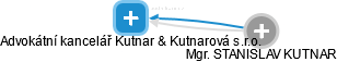 Advokátní kancelář Kutnar & Kutnarová s.r.o. - náhled vizuálního zobrazení vztahů obchodního rejstříku