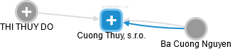 Cuong Thuy, s.r.o. - náhled vizuálního zobrazení vztahů obchodního rejstříku