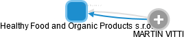 Healthy Food and Organic Products s.r.o. - náhled vizuálního zobrazení vztahů obchodního rejstříku