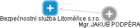 Bezpečnostní služba Litoměřice s.r.o. - náhled vizuálního zobrazení vztahů obchodního rejstříku