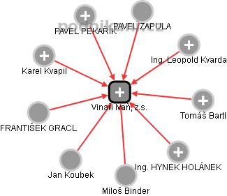 Vinaři Ivaň, z.s. - náhled vizuálního zobrazení vztahů obchodního rejstříku