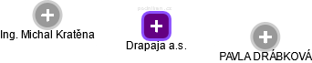Drapaja a.s. - náhled vizuálního zobrazení vztahů obchodního rejstříku