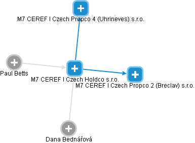 M7 CEREF I Czech Holdco s.r.o. - náhled vizuálního zobrazení vztahů obchodního rejstříku