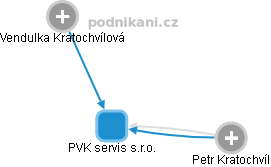 PVK servis s.r.o. - náhled vizuálního zobrazení vztahů obchodního rejstříku