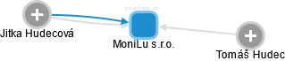 MoniLu s.r.o. - náhled vizuálního zobrazení vztahů obchodního rejstříku