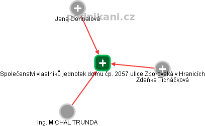 Společenství vlastníků jednotek domu čp. 2057 ulice Zborovská v Hranicích - náhled vizuálního zobrazení vztahů obchodního rejstříku