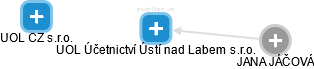 UOL Účetnictví Ústí nad Labem s.r.o. - náhled vizuálního zobrazení vztahů obchodního rejstříku