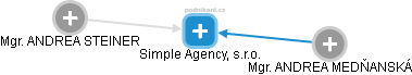 Simple Agency, s.r.o. - náhled vizuálního zobrazení vztahů obchodního rejstříku