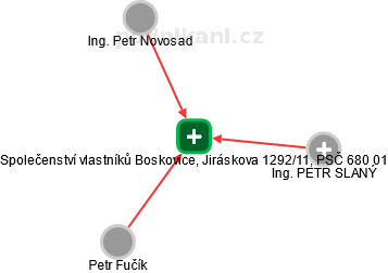 Společenství vlastníků Boskovice, Jiráskova 1292/11, PSČ 680 01 - náhled vizuálního zobrazení vztahů obchodního rejstříku