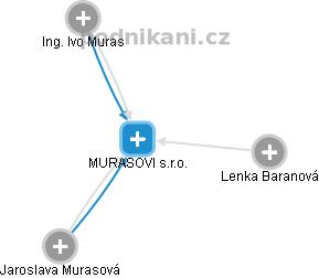 MURASOVI s.r.o. - náhled vizuálního zobrazení vztahů obchodního rejstříku