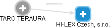 HI-LEX Czech, s.r.o. - náhled vizuálního zobrazení vztahů obchodního rejstříku