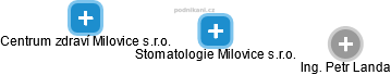 Stomatologie Milovice s.r.o. - náhled vizuálního zobrazení vztahů obchodního rejstříku