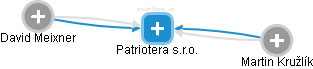 Patriotera s.r.o. - náhled vizuálního zobrazení vztahů obchodního rejstříku