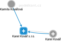 Karel Kovář s.r.o. - náhled vizuálního zobrazení vztahů obchodního rejstříku
