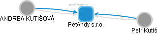 PetAndy s.r.o. - náhled vizuálního zobrazení vztahů obchodního rejstříku