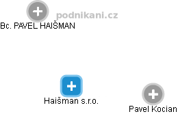 Haišman s.r.o. - náhled vizuálního zobrazení vztahů obchodního rejstříku