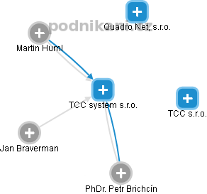 TCC system s.r.o. - náhled vizuálního zobrazení vztahů obchodního rejstříku