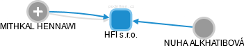 HFI s.r.o. - náhled vizuálního zobrazení vztahů obchodního rejstříku