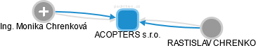 ACOPTERS s.r.o. - náhled vizuálního zobrazení vztahů obchodního rejstříku